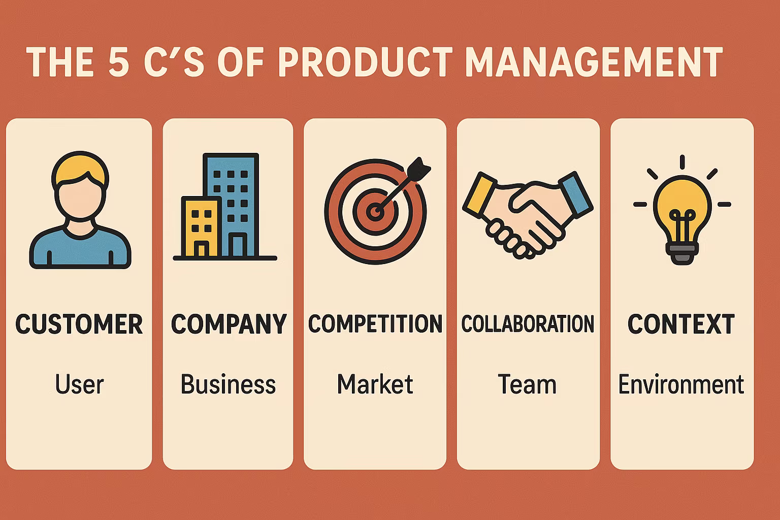 5 Cs and Ps of PM
