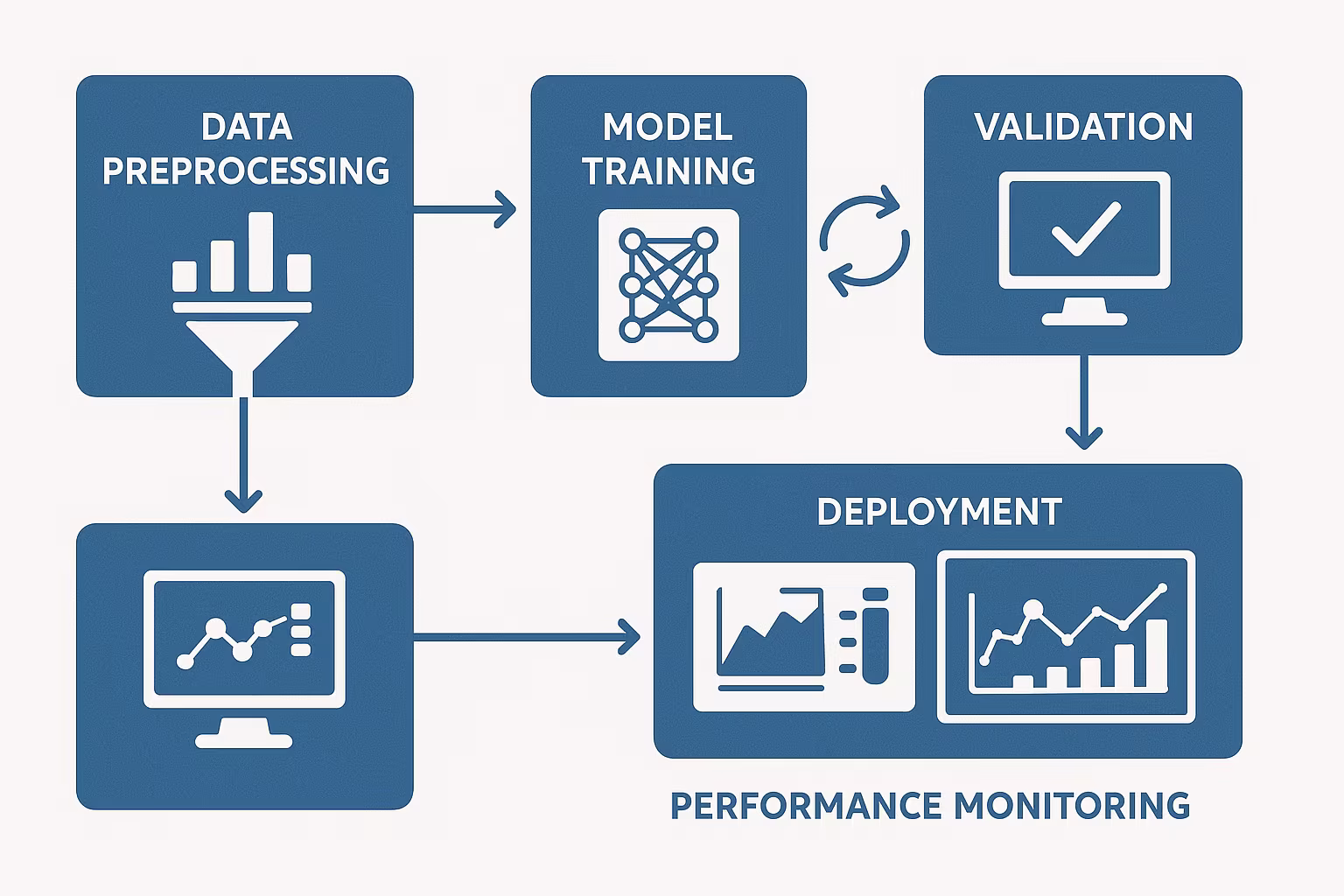 AI Training Workflow
