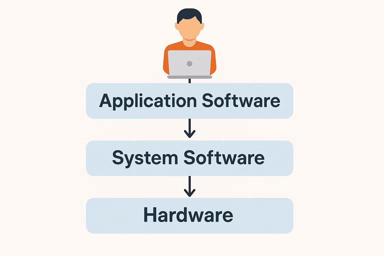 Computing System Hierarchy