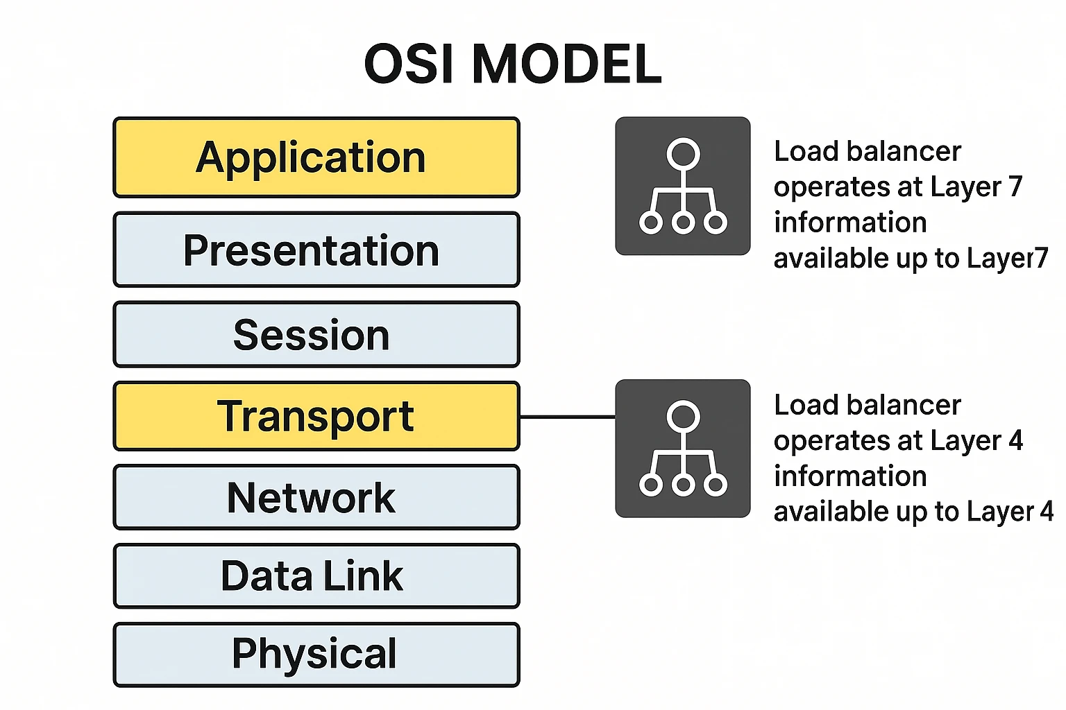 osi load balancing model