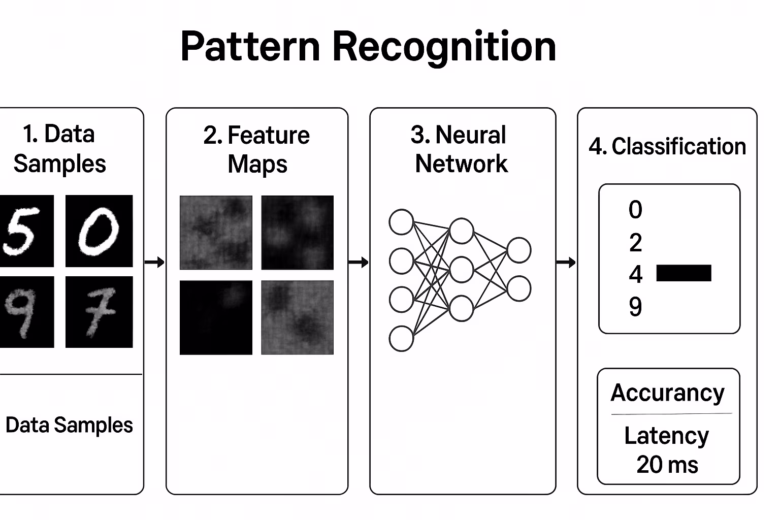 Patternrecognition flowchart
