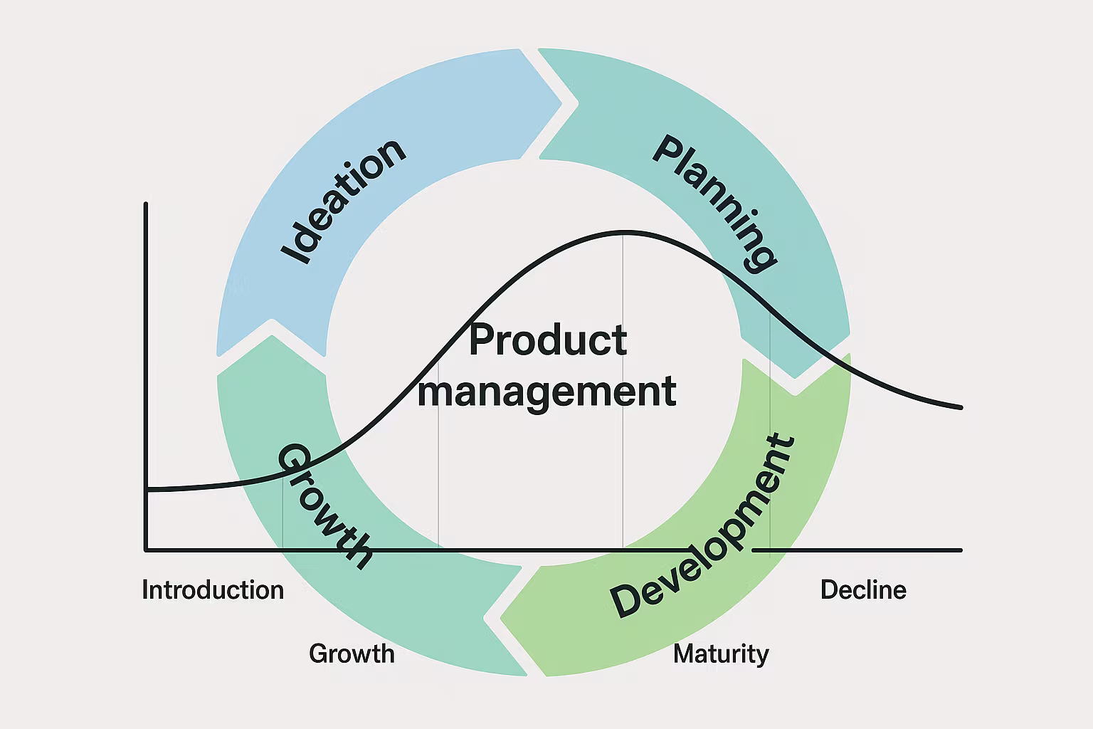 Product Management Cycle