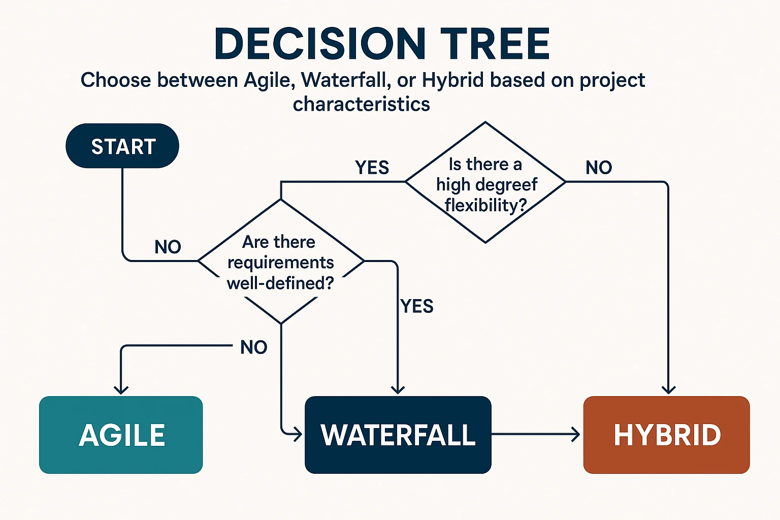 Project Management Approaches