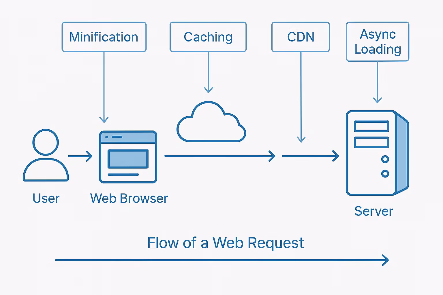 Web Request Optimization Flow