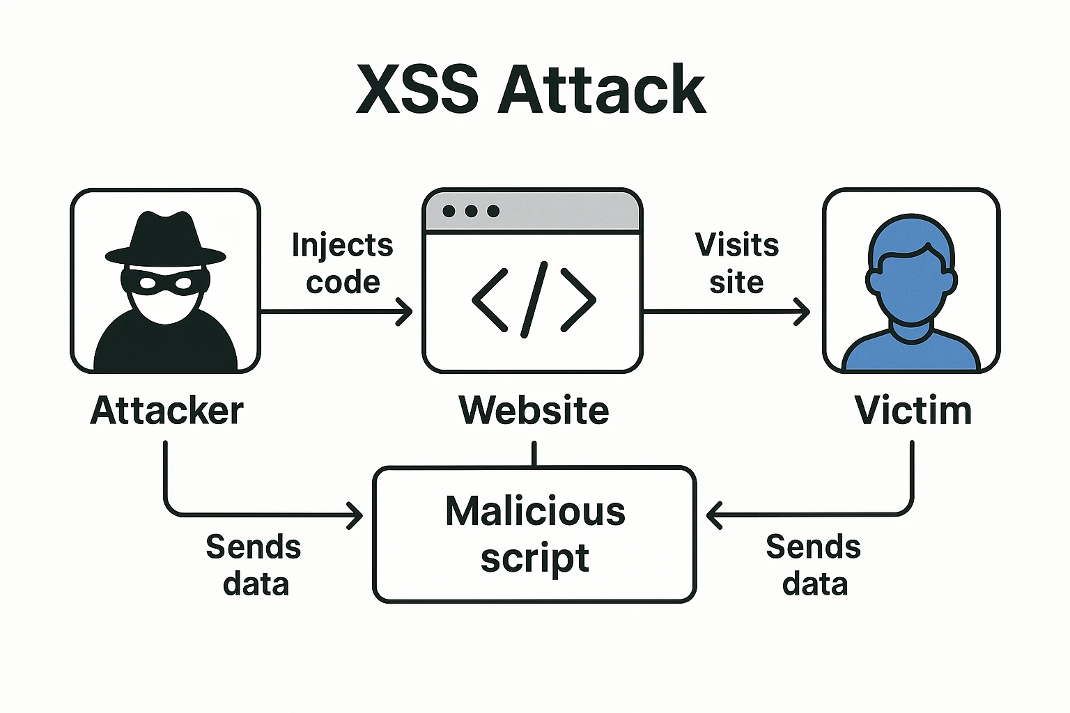 xss attack flowchart