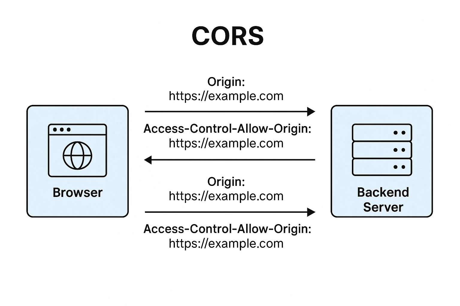 cors_interaction