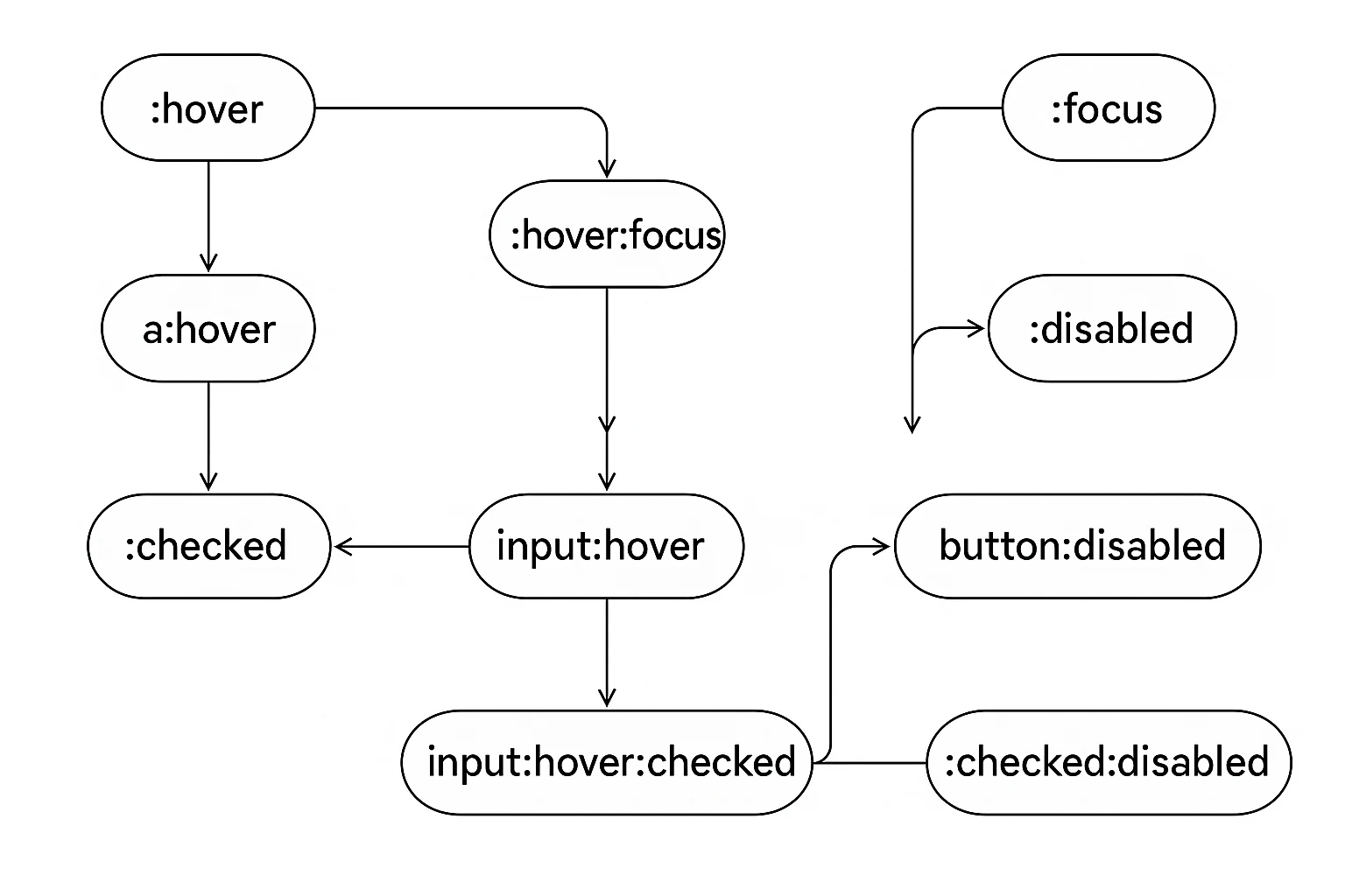 css pseudo flowchart