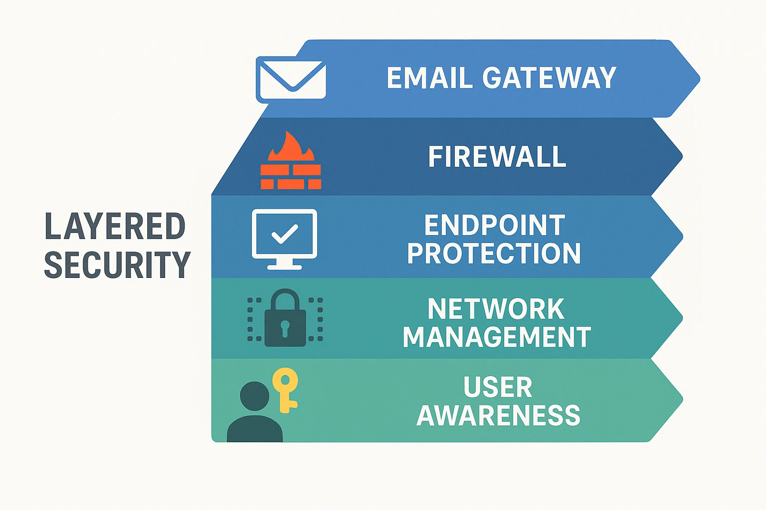 layered security diagram