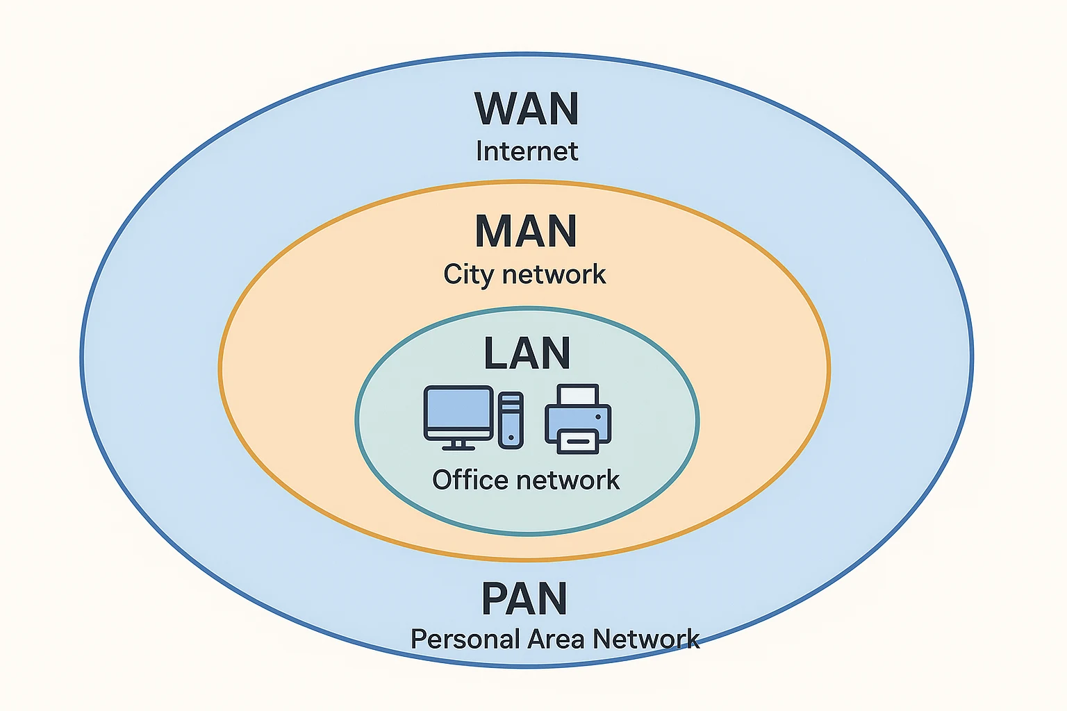 network types