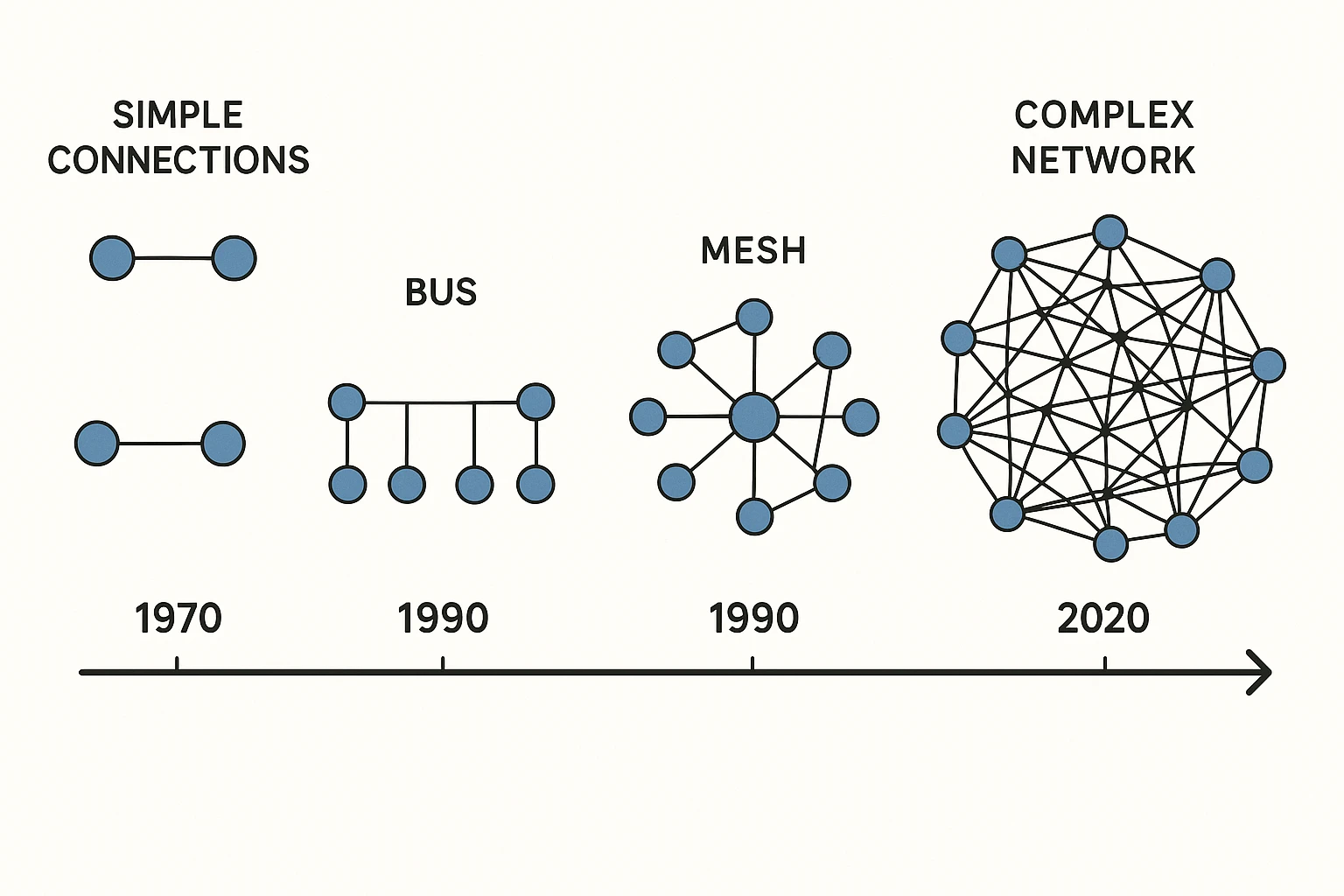 network topology evolution