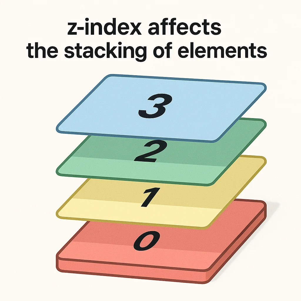 Z-index stacking