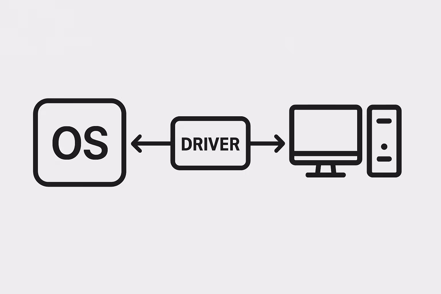 System Software Types and Functions